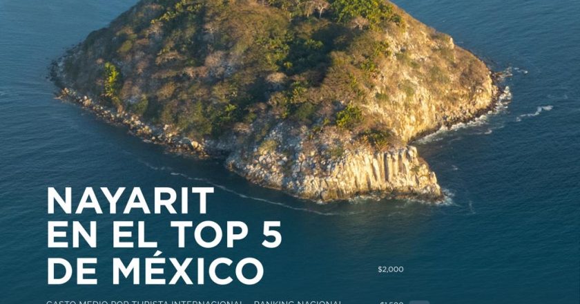 NAYARIT BRILLA EN EL TOP 5 NACIONAL EN TURISMO INTERNACIONAL