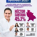 HÉCTOR SANTANA ENCABEZA PREFERENCIAS RUMBO A 2027; METAMETRICS LO UBICA COMO EL PERFIL MEJOR POSICIONADO DE MORENA