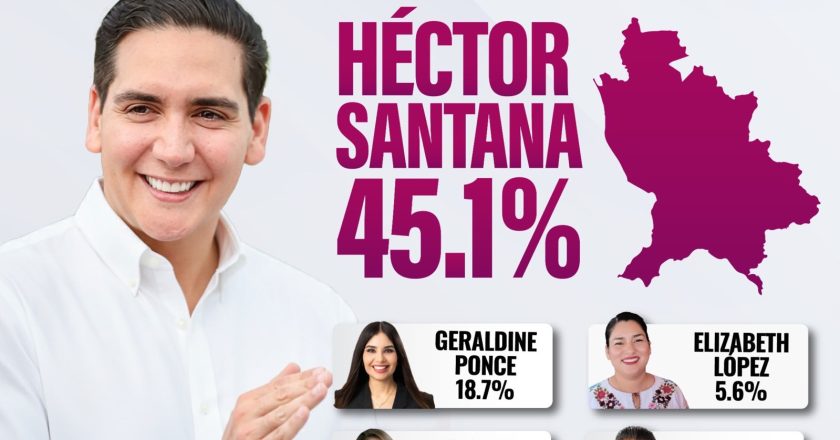 HÉCTOR SANTANA ENCABEZA PREFERENCIAS RUMBO A 2027; METAMETRICS LO UBICA COMO EL PERFIL MEJOR POSICIONADO DE MORENA
