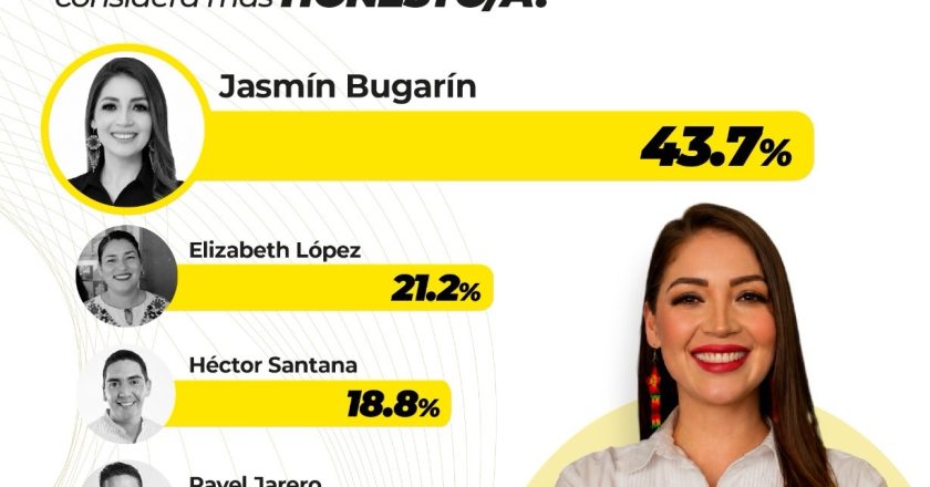 JASMIN BUGARIN SE CONSOLIDA COMO LA ASPIRANTE MÁS HONESTA EN NAYARIT