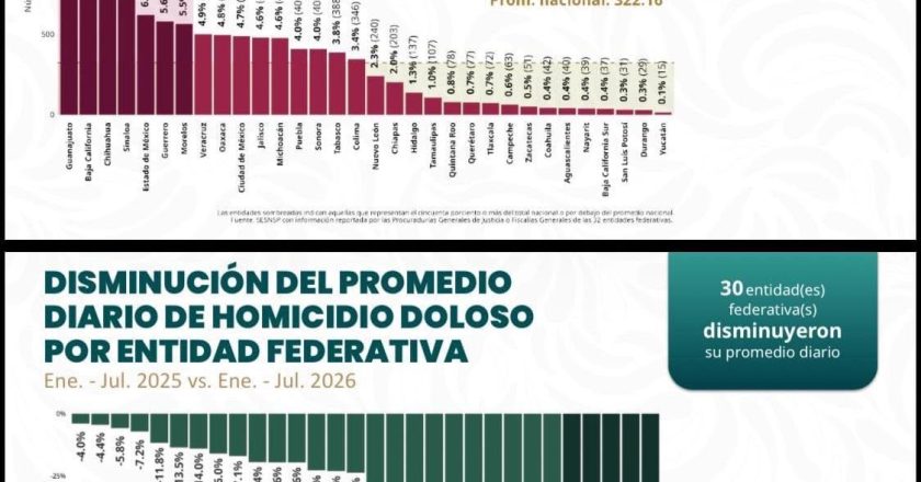Nayarit, segundo lugar nacional en reducción de homicidio doloso con 63.2%
