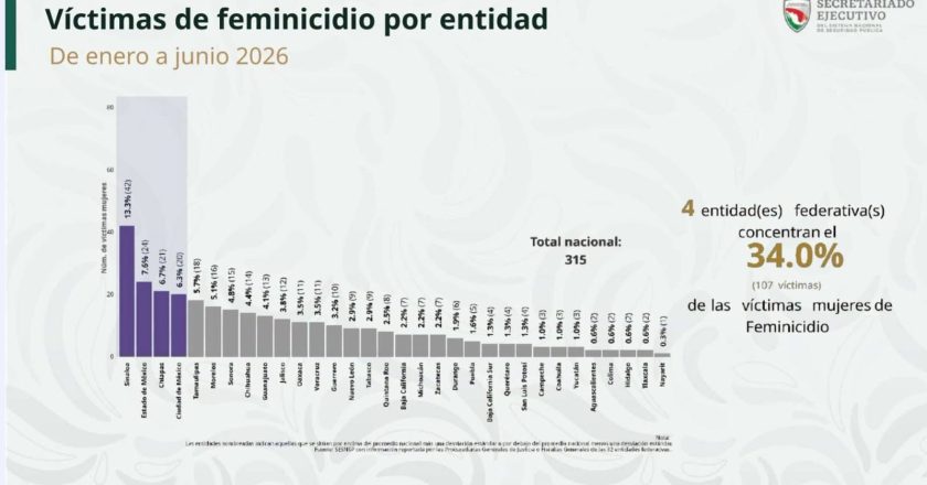 Nayarit registra la menor incidencia de feminicidios del país en el primer semestre de 2026