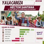 🔴 HÉCTOR SANTANA SE CONSOLIDA COMO FACTOR DE CONFIANZA EN NAYARIT Y ENCABEZA LAS PREFERENCIAS RUMBO A LA GUBERNATURA.