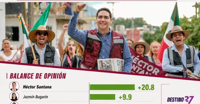 🔴 HÉCTOR SANTANA SE CONSOLIDA COMO FACTOR DE CONFIANZA EN NAYARIT Y ENCABEZA LAS PREFERENCIAS RUMBO A LA GUBERNATURA.